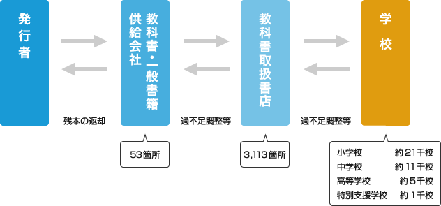 教科書供給の仕組み